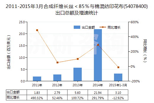2011-2015年3月合成纖維長絲<85%與棉混紡印花布(54078400)出口總額及增速統(tǒng)計 2011-2015年3月合成纖維長絲<85%與棉混紡印花布(54078400)出口總額及增速統(tǒng)計